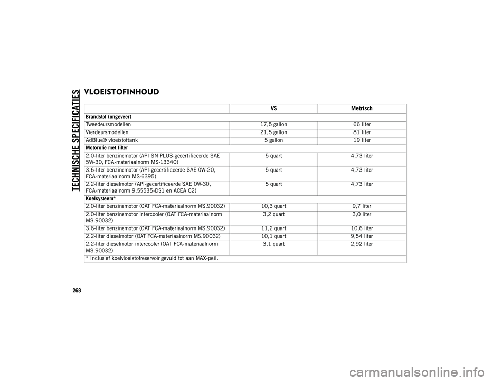 JEEP WRANGLER 2DOORS 2021 Instructieboek (in Dutch) TECHNISCHE SPECIFICATIES
268
VLOEISTOFINHOUD
VSMetrisch
Brandstof (ongeveer)
Tweedeursmodellen 17,5 gallon66 liter
Vierdeursmodellen 21,5 gallon81 liter
AdBlue® vloeistoftank 5 gallon19 liter
Mot JEEP WRANGLER 2DOORS 2021 Instructieboek (in Dutch) TECHNISCHE SPECIFICATIES
268
VLOEISTOFINHOUD
VSMetrisch
Brandstof (ongeveer)
Tweedeursmodellen 17,5 gallon66 liter
Vierdeursmodellen 21,5 gallon81 liter
AdBlue® vloeistoftank 5 gallon19 liter
Mot