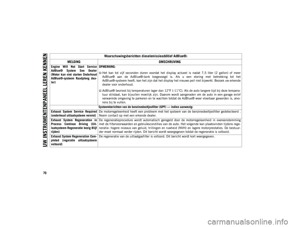 JEEP WRANGLER 2DOORS 2021  Instructieboek (in Dutch) UW INSTRUMENTENPANEEL LEREN KENNEN
70
Engine  Will  Not  Start  Service
AdBlue®  System  See  Dealer
(Motor  kan  niet  starten  Onderhoud
AdBlue®-systeem  Raadpleeg  dea-
ler) OPMERKING:
Het  ka