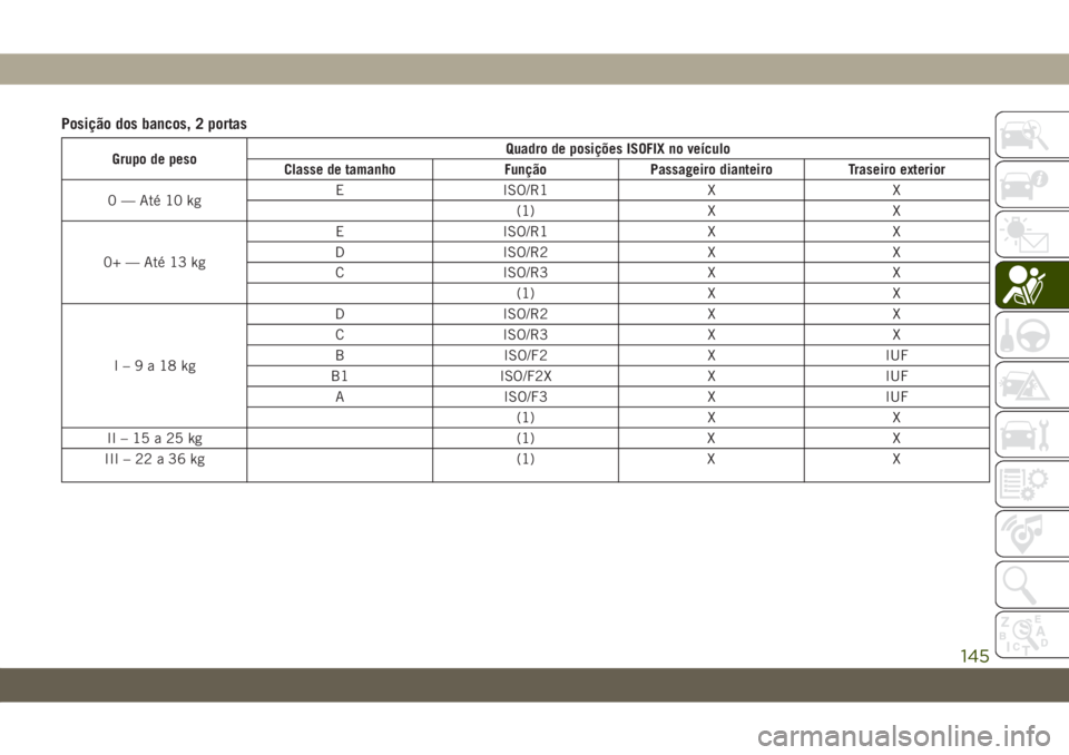 JEEP WRANGLER 2DOORS 2019  Manual de Uso e Manutenção (in Portuguese) Posição dos bancos, 2 portas
Grupo de pesoQuadro de posições ISOFIX no veículo
Classe de tamanho Função Passageiro dianteiro Traseiro exterior
0 — Até 10 kgE ISO/R1 X X
(1) X X
0+ — Até 1