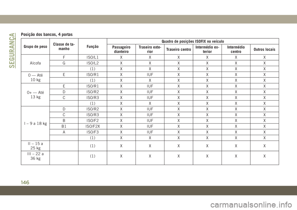 JEEP WRANGLER 2DOORS 2019  Manual de Uso e Manutenção (in Portuguese) Posição dos bancos, 4 portas
Grupo de pesoClasse de ta-
manhoFunçãoQuadro de posições ISOFIX no veículo
Passageiro
dianteiroTraseiro exte-
riorTraseiro centroIntermédio ex-
teriorIntermédio
c
