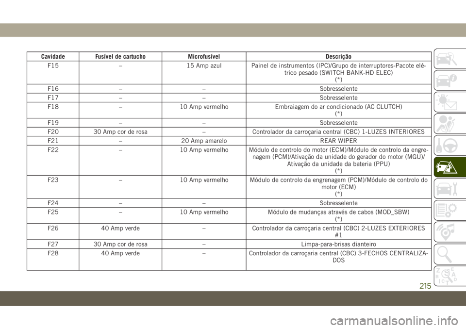 JEEP WRANGLER 2DOORS 2018  Manual de Uso e Manutenção (in Portuguese) Cavidade Fusível de cartucho Microfusível Descrição
F15 – 15 Amp azul Painel de instrumentos (IPC)/Grupo de interruptores-Pacote elé-
trico pesado (SWITCH BANK-HD ELEC)
(*)
F16 – – Sobresse