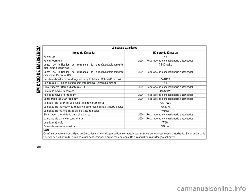 JEEP WRANGLER 2DOORS 2020 Manual de Uso e Manutenção (in Portuguese) EM CASO DE EMERGÊNCIA
208Lâmpadas exteriores
Nome da lâmpada Número da lâmpada
Faróis (2) H4
Faróis Premium LED – (Reparado no concessionário autorizado)
Luzes do indicador de mudança JEEP WRANGLER 2DOORS 2020 Manual de Uso e Manutenção (in Portuguese) EM CASO DE EMERGÊNCIA
208Lâmpadas exteriores
Nome da lâmpada Número da lâmpada
Faróis (2) H4
Faróis Premium LED – (Reparado no concessionário autorizado)
Luzes do indicador de mudança
