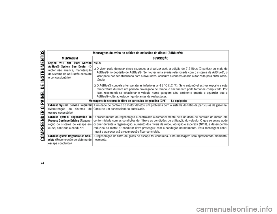JEEP WRANGLER 2DOORS 2020 Manual de Uso e Manutenção (in Portuguese) COMPREENDER O PAINEL DE INSTRUMENTOS
74
Engine Will Not Start Service
AdBlue® System See Dealer (O
motor não arranca; manutenção
do sistema de AdBlue®; consulte
o concessionário) NOTA JEEP WRANGLER 2DOORS 2020 Manual de Uso e Manutenção (in Portuguese) COMPREENDER O PAINEL DE INSTRUMENTOS
74
Engine Will Not Start Service
AdBlue® System See Dealer (O
motor não arranca; manutenção
do sistema de AdBlue®; consulte
o concessionário) NOTA
