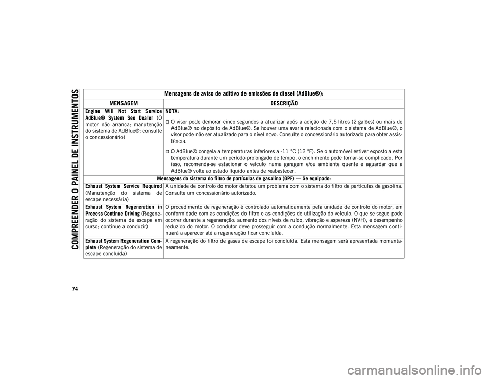 JEEP WRANGLER 2DOORS 2021  Manual de Uso e Manutenção (in Portuguese) COMPREENDER O PAINEL DE INSTRUMENTOS
74
Engine  Will  Not  Start  Service
AdBlue®  System  See  Dealer  (O
motor  não  arranca;  manutenção
do sistema de AdBlue®; consulte
o concessionário) NOTA