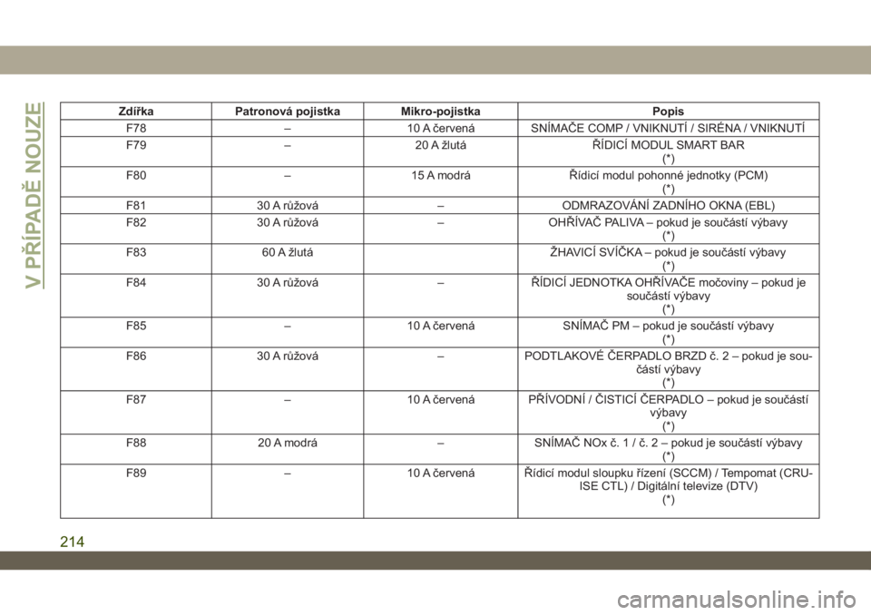JEEP WRANGLER 2DOORS 2018  Návod k použití a údržbě (in Czech) Zdířka Patronová pojistka Mikro-pojistka Popis
F78 – 10 A červená SNÍMAČE COMP / VNIKNUTÍ / SIRÉNA / VNIKNUTÍ
F79 – 20 A žlutá ŘÍDICÍ MODUL SMART BAR
(*)
F80 – 15 A modrá Řídic