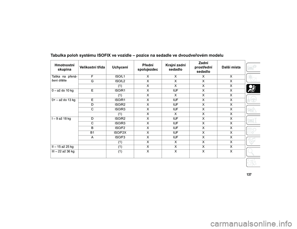 JEEP WRANGLER 2DOORS 2021  Návod k použití a údržbě (in Czech) 137
Tabulka poloh systému ISOFIX ve vozidle – pozice na sedadle ve dvoudveřovém modelu
Hmotnostní skupina Velikostní třída Uchycení Přední 
spolujezdec Krajní zadní 
sedadlo Zadní 
pros
