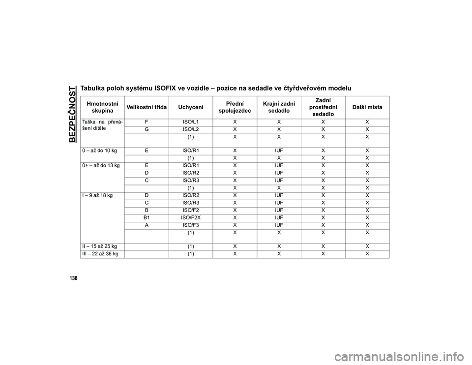 JEEP WRANGLER 2DOORS 2021  Návod k použití a údržbě (in Czech) BEZPEČNOST
138
Tabulka poloh systému ISOFIX ve vozidle – pozice na sedadle ve čtyřdveřovém modelu
Hmotnostní skupina Velikostní třída Uchycení Přední 
spolujezdec Krajní zadní 
sedadl