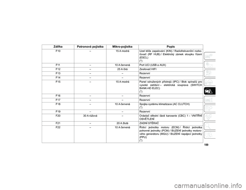 JEEP WRANGLER 2DOORS 2021  Návod k použití a údržbě (in Czech) 199
F10–15 A modrá Uzel  klíče  zapalování  (KIN) /  Radiofrekvenční  rozbo -
čovač  (RF  HUB) /  Elektrický  zámek  sloupku  řízení
(ESCL)
(*)
F11 –10 A červená Port UCI (USB a AU