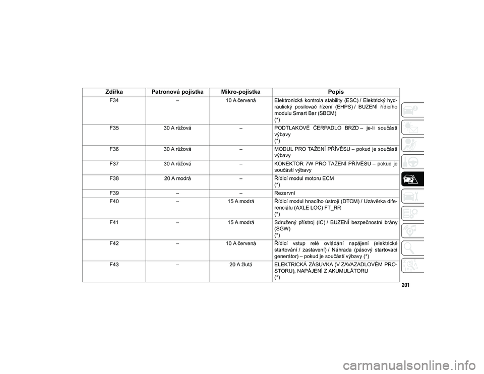 JEEP WRANGLER 2DOORS 2020  Návod k použití a údržbě (in Czech) 201
F34–10 A červená Elektronická  kontrola  stability  (ESC) /  Elektrický  hyd-
raulický  posilovač  řízení  (EHPS) /  BUZENÍ  řídicího
modulu Smart Bar (SBCM)
(*)
F35 30 A růžová 