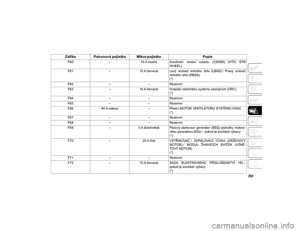 JEEP WRANGLER 2DOORS 2020  Návod k použití a údržbě (in Czech) 203
F60–15 A modrá Komfortní  modul  volantu  (CSWM)  (HTD  STR
WHEEL)
F61 –10 A červená Levý  snímač  mrtvého  úhlu  (LBSS) /  Pravý  snímač
mrtvého úhlu (RBSS)
(*)
F62 ––Rezerv