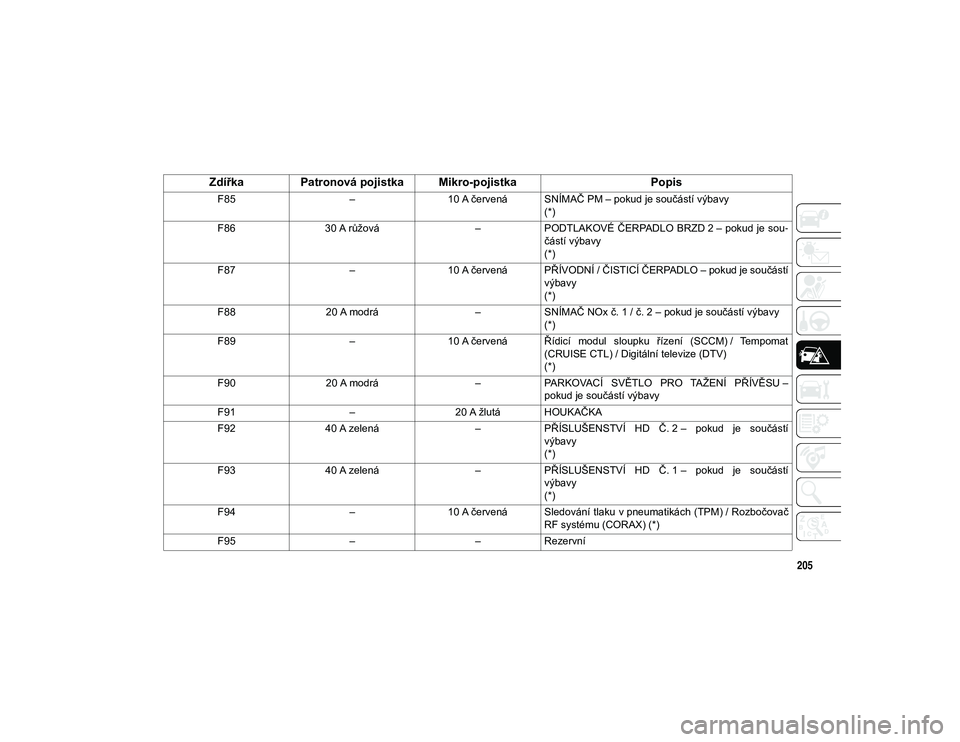 JEEP WRANGLER 2DOORS 2020  Návod k použití a údržbě (in Czech) 205
F85–10 A červená SNÍMAČ PM – pokud je součástí výbavy
(*)
F86 30 A růžová –PODTLAKOVÉ  ČERPADLO  BRZD 2 –  pokud je sou -
částí výbavy
(*)
F87 –10 A červená PŘÍVODN