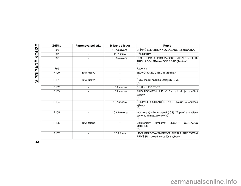 JEEP WRANGLER 2DOORS 2021  Návod k použití a údržbě (in Czech) V PŘÍPADĚ NOUZE
206
F96–10 A červená SPÍNAČ ELEKTRICKY OVLÁDANÉHO ZRCÁTKA
F97 –20 A žlutá RÁDIO/TBM
F98 –10 A červená BLOK  SPÍNAČŮ  PRO  VYSOKÉ  ZATÍŽENÍ –  ELEK -
TRICK