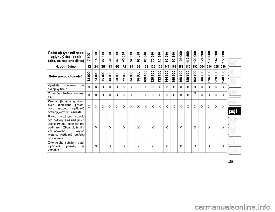 JEEP WRANGLER 2DOORS 2020 Návod k použití a údržbě (in Czech) 229
Počet ujetých mil nebo
uplynulý čas (podle
toho, co nastane dříve)
7 500
15 000
22 500
30 000
37 500
45 000
52 500
60 000
67 500
75 000
82 500
90 000
97 500
105 000 112 500
120 000
127 500 JEEP WRANGLER 2DOORS 2020 Návod k použití a údržbě (in Czech) 229
Počet ujetých mil nebo
uplynulý čas (podle
toho, co nastane dříve)
7 500
15 000
22 500
30 000
37 500
45 000
52 500
60 000
67 500
75 000
82 500
90 000
97 500
105 000 112 500
120 000
127 500