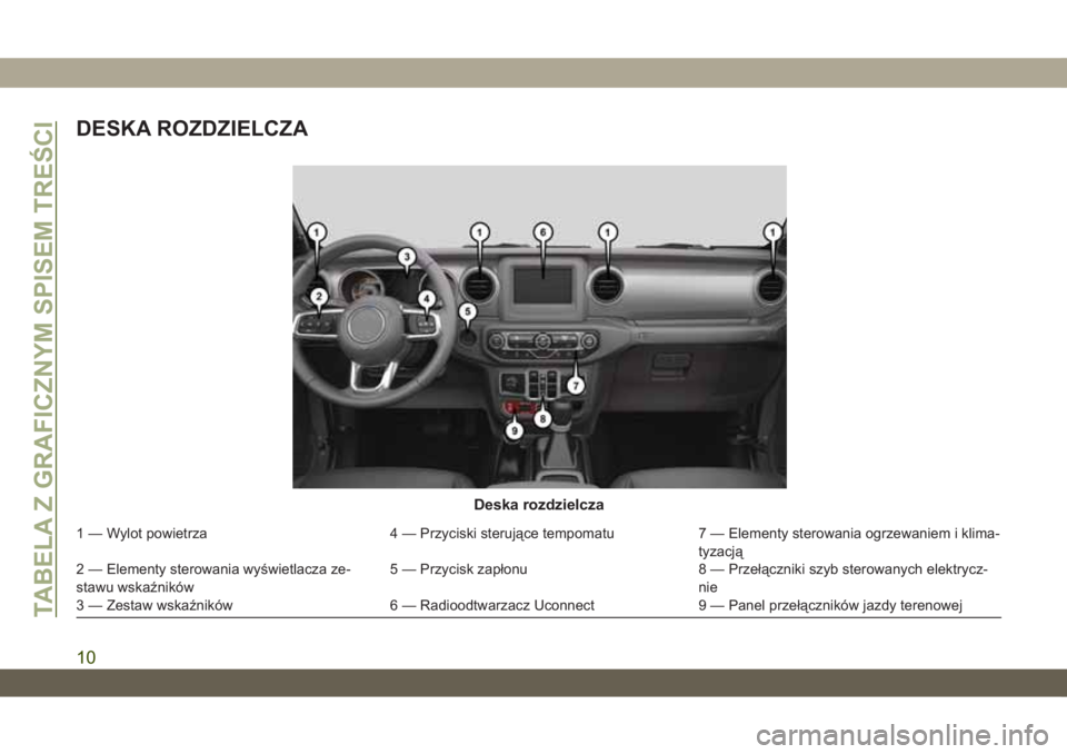 JEEP WRANGLER 2DOORS 2018 Instrukcja obsługi (in Polish) DESKA ROZDZIELCZA
Deska rozdzielcza
1 — Wylot powietrza 4 — Przyciski sterujące tempomatu 7 — Elementy sterowania ogrzewaniem i klima-
tyzacją
2 — Elementy sterowania wyświetlacza ze-
stawu JEEP WRANGLER 2DOORS 2018 Instrukcja obsługi (in Polish) DESKA ROZDZIELCZA
Deska rozdzielcza
1 — Wylot powietrza 4 — Przyciski sterujące tempomatu 7 — Elementy sterowania ogrzewaniem i klima-
tyzacją
2 — Elementy sterowania wyświetlacza ze-
stawu