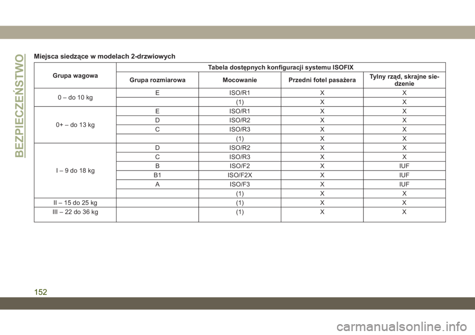 JEEP WRANGLER 2DOORS 2018  Instrukcja obsługi (in Polish) Miejsca siedzące w modelach 2-drzwiowych
Grupa wagowaTabela dostępnych konfiguracji systemu ISOFIX
Grupa rozmiarowa Mocowanie Przedni fotel pasażeraTylny rząd, skrajne sie-
dzenie
0–do10kgE ISO/
