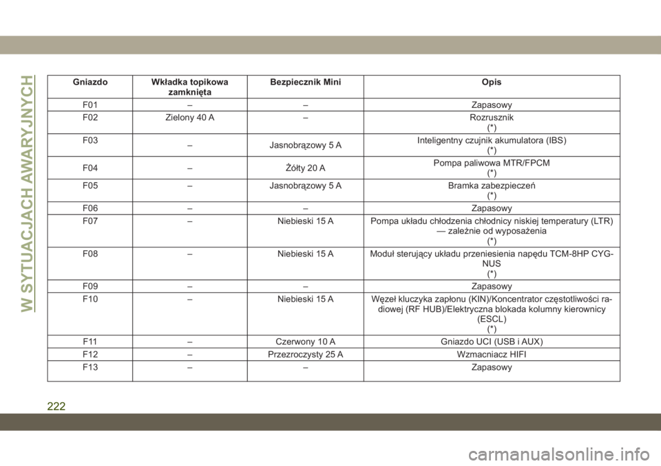 JEEP WRANGLER 2DOORS 2018  Instrukcja obsługi (in Polish) Gniazdo Wkładka topikowa
zamkniętaBezpiecznik Mini Opis
F01 – – Zapasowy
F02 Zielony 40 A – Rozrusznik
(*)
F03
– Jasnobrązowy 5 AInteligentny czujnik akumulatora (IBS)
(*)
F04 – Żółty 