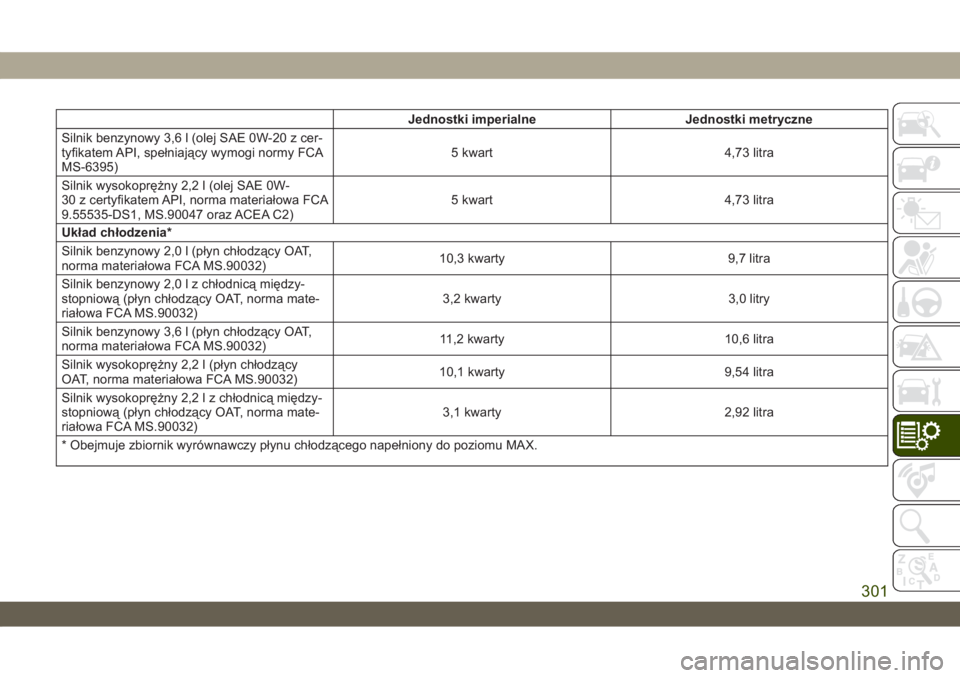 JEEP WRANGLER 2DOORS 2018 Instrukcja obsługi (in Polish) Jednostki imperialne Jednostki metryczne
Silnik benzynowy 3,6 l (olej SAE 0W-20 z cer-
tyfikatem API, spełniający wymogi normy FCA
MS-6395)5 kwart 4,73 litra
Silnik wysokoprężny 2,2 l (olej SAE 0W JEEP WRANGLER 2DOORS 2018 Instrukcja obsługi (in Polish) Jednostki imperialne Jednostki metryczne
Silnik benzynowy 3,6 l (olej SAE 0W-20 z cer-
tyfikatem API, spełniający wymogi normy FCA
MS-6395)5 kwart 4,73 litra
Silnik wysokoprężny 2,2 l (olej SAE 0W