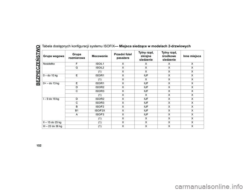 JEEP WRANGLER 2DOORS 2021 Instrukcja obsługi (in Polish) BEZPIECZEŃSTWO
152
Tabela dostępnych konfiguracji systemu ISOFIX— Miejsca siedzące w modelach 2-drzwiowych
Grupa wagowaGrupa
rozmiarowa MocowaniePrzedni fotel
pasażera Tylny rząd,
skrajne
s JEEP WRANGLER 2DOORS 2021 Instrukcja obsługi (in Polish) BEZPIECZEŃSTWO
152
Tabela dostępnych konfiguracji systemu ISOFIX— Miejsca siedzące w modelach 2-drzwiowych
Grupa wagowaGrupa
rozmiarowa MocowaniePrzedni fotel
pasażera Tylny rząd,
skrajne
s