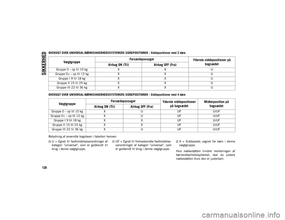 JEEP WRANGLER 2DOORS 2020  Brugs- og vedligeholdelsesvejledning (in Danish) SIKKERHED
128
OVERSIGT OVER UNIVERSAL-BØRNESIKKERHEDSSYSTEMERS SIDDEPOSITIONER - Siddepositioner med 2 døre
OVERSIGT OVER UNIVERSAL-BØRNESIKKERHEDSSYSTEMERS SIDDEPOSITIONER - Siddepositioner med 4 