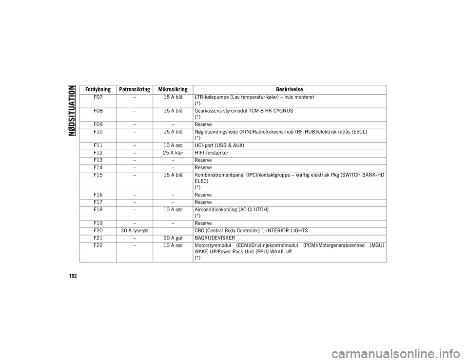 JEEP WRANGLER 2DOORS 2020  Brugs- og vedligeholdelsesvejledning (in Danish) NØDSITUATION
192
F07–15 A blå LTR-kølepumpe (Lav temperatur-køler) – hvis monteret
(*)
F08 –15 A blå Gearkassens styremodul TCM-8 HK CYGNUS
(*)
F09 –– Reserve
F10 –15 A blå Nøgletæ