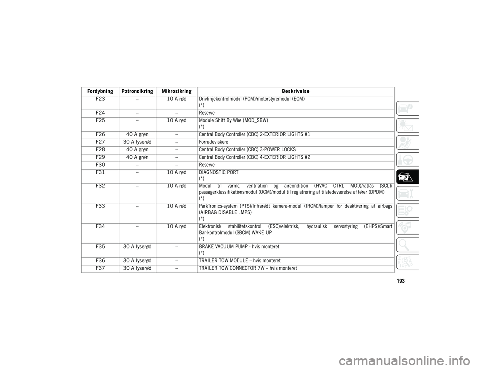 JEEP WRANGLER 2DOORS 2021 Brugs- og vedligeholdelsesvejledning (in Danish) 193
F23–10 A rød
Drivlinjekontrolmodul (PCM)/motorstyremodul (ECM)
(*)
F24 ––
Reserve
F25 –10 A rød
Module Shift By Wire (MOD_SBW)
(*)
F26 40 A grøn –
Central Body Controller (CBC) 2 JEEP WRANGLER 2DOORS 2021 Brugs- og vedligeholdelsesvejledning (in Danish) 193
F23–10 A rød
Drivlinjekontrolmodul (PCM)/motorstyremodul (ECM)
(*)
F24 ––
Reserve
F25 –10 A rød
Module Shift By Wire (MOD_SBW)
(*)
F26 40 A grøn –
Central Body Controller (CBC) 2