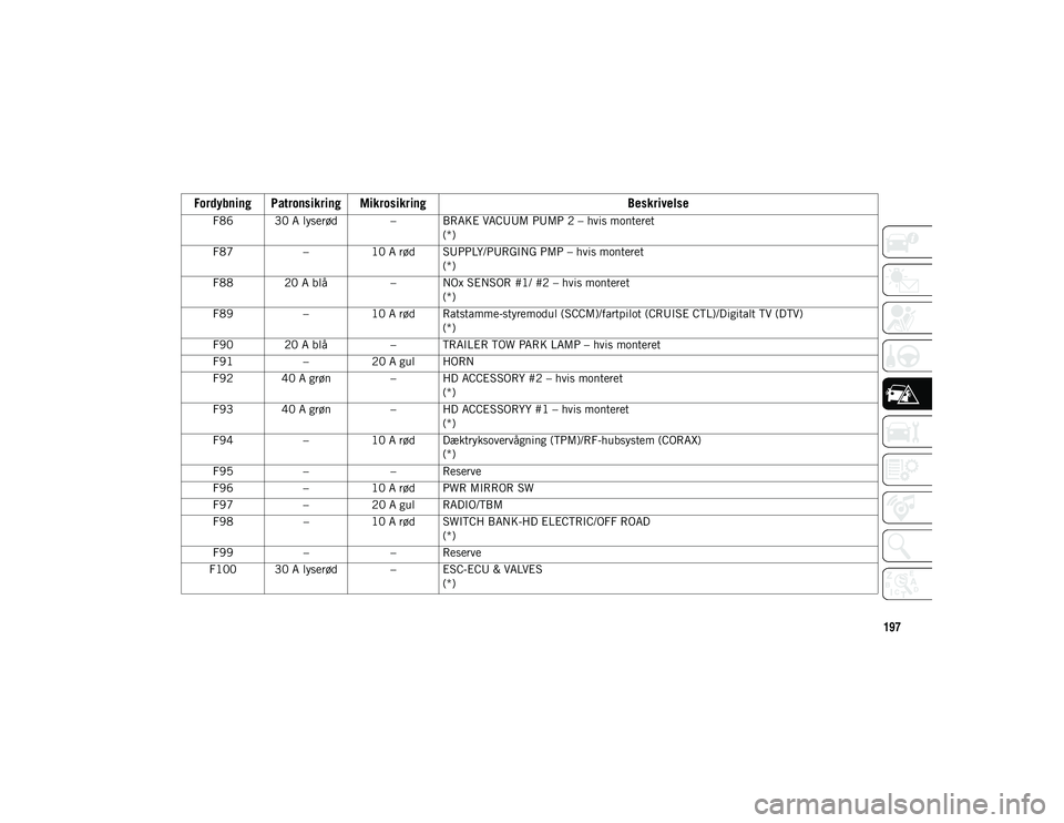 JEEP WRANGLER 2DOORS 2021 Brugs- og vedligeholdelsesvejledning (in Danish) 197
F86 30 A lyserød – BRAKE VACUUM PUMP 2 – hvis monteret(*)
F87 –10 A rød SUPPLY/PURGING PMP – hvis monteret
(*)
F88 20 A blå – NOx SENSOR #1/ #2 – hvis monteret
(*)
F89 –10 A rød JEEP WRANGLER 2DOORS 2021 Brugs- og vedligeholdelsesvejledning (in Danish) 197
F86 30 A lyserød – BRAKE VACUUM PUMP 2 – hvis monteret(*)
F87 –10 A rød SUPPLY/PURGING PMP – hvis monteret
(*)
F88 20 A blå – NOx SENSOR #1/ #2 – hvis monteret
(*)
F89 –10 A rød
