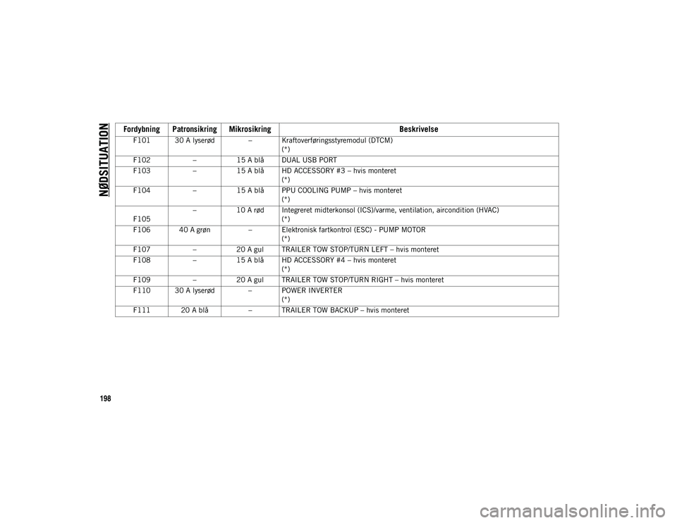 JEEP WRANGLER 2DOORS 2021 Brugs- og vedligeholdelsesvejledning (in Danish) NØDSITUATION
198
F101 30 A lyserød – Kraftoverføringsstyremodul (DTCM)(*)
F102 –15 A blå DUAL USB PORT
F103 –15 A blå HD ACCESSORY #3 – hvis monteret
(*)
F104 –15 A blå PPU COOLING PUM JEEP WRANGLER 2DOORS 2021 Brugs- og vedligeholdelsesvejledning (in Danish) NØDSITUATION
198
F101 30 A lyserød – Kraftoverføringsstyremodul (DTCM)(*)
F102 –15 A blå DUAL USB PORT
F103 –15 A blå HD ACCESSORY #3 – hvis monteret
(*)
F104 –15 A blå PPU COOLING PUM