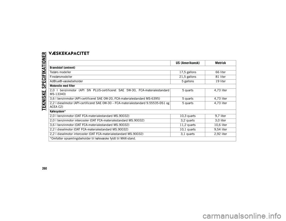 JEEP WRANGLER 2DOORS 2021  Brugs- og vedligeholdelsesvejledning (in Danish) TEKNISKE SPECIFIKATIONER
260
VÆSKEKAPACITET    
US (Amerikansk) Metrisk
Brændstof (omtrent)
Todørs modeller17,5 gallons66 liter
Firedørsmodeller 21,5 gallons81 liter
AdBlue®-væskebeholder 5 gall