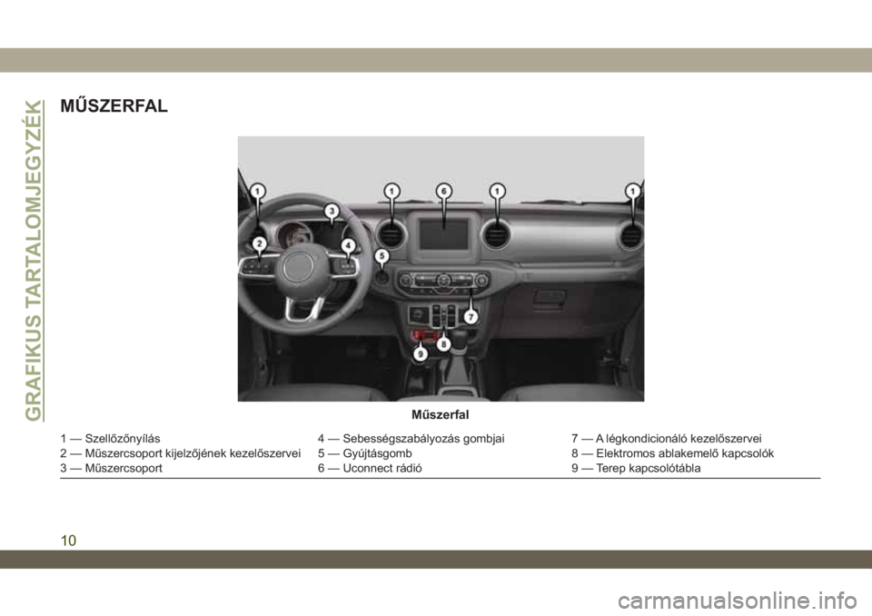 JEEP WRANGLER 2DOORS 2018 Kezelési és karbantartási útmutató (in Hungarian) MŰSZERFAL
Műszerfal
1 — Szellőzőnyílás 4 — Sebességszabályozás gombjai 7 — A légkondicionáló kezelőszervei
2 — Műszercsoport kijelzőjének kezelőszervei 5 — Gyújtásgomb 8 JEEP WRANGLER 2DOORS 2018 Kezelési és karbantartási útmutató (in Hungarian) MŰSZERFAL
Műszerfal
1 — Szellőzőnyílás 4 — Sebességszabályozás gombjai 7 — A légkondicionáló kezelőszervei
2 — Műszercsoport kijelzőjének kezelőszervei 5 — Gyújtásgomb 8