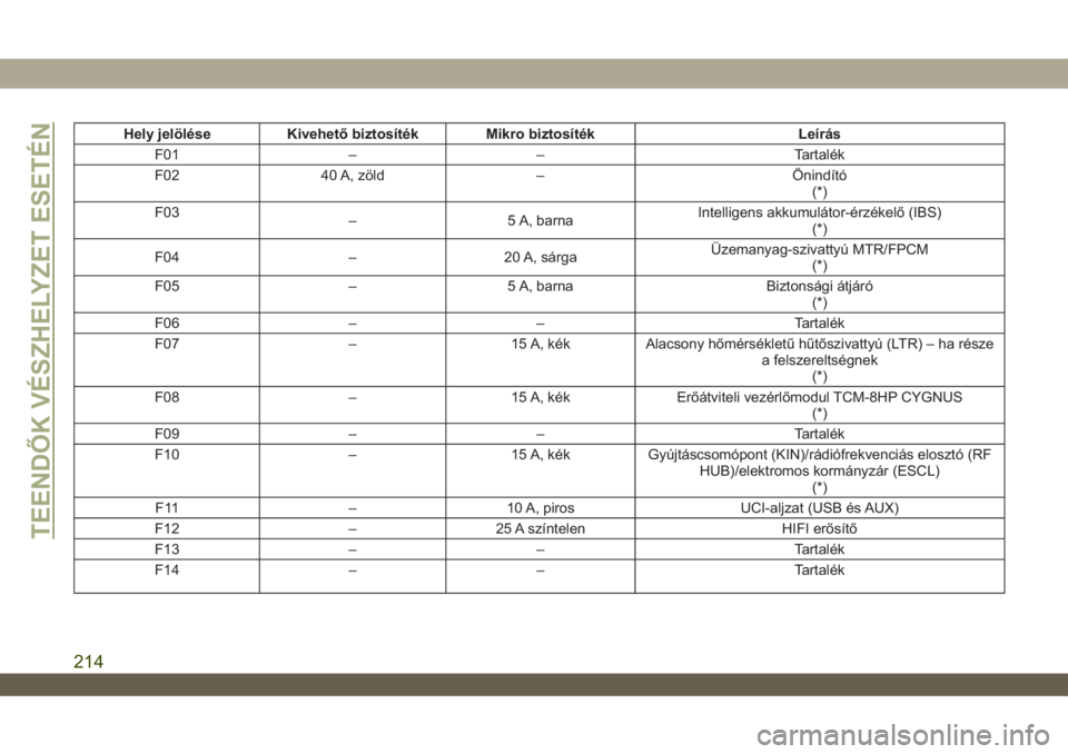 JEEP WRANGLER 2DOORS 2018  Kezelési és karbantartási útmutató (in Hungarian) Hely jelölése Kivehető biztosíték Mikro biztosíték Leírás
F01 – – Tartalék
F02 40 A, zöld – Önindító
(*)
F03
– 5 A, barnaIntelligens akkumulátor-érzékelő (IBS)
(*)
F04 – 20