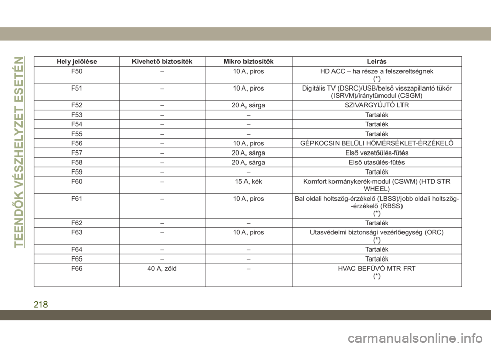 JEEP WRANGLER 2DOORS 2018  Kezelési és karbantartási útmutató (in Hungarian) Hely jelölése Kivehető biztosíték Mikro biztosíték Leírás
F50 – 10 A, piros HD ACC – ha része a felszereltségnek
(*)
F51 – 10 A, piros Digitális TV (DSRC)/USB/belső visszapillantó 