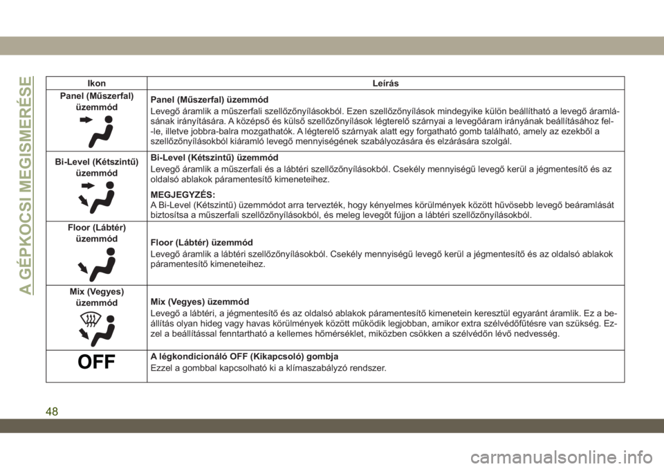 JEEP WRANGLER 2DOORS 2018  Kezelési és karbantartási útmutató (in Hungarian) Ikon Leírás
Panel (Műszerfal)
üzemmód
Panel (Műszerfal) üzemmód
Levegő áramlik a műszerfali szellőzőnyílásokból. Ezen szellőzőnyílások mindegyike külön beállítható a levegő �