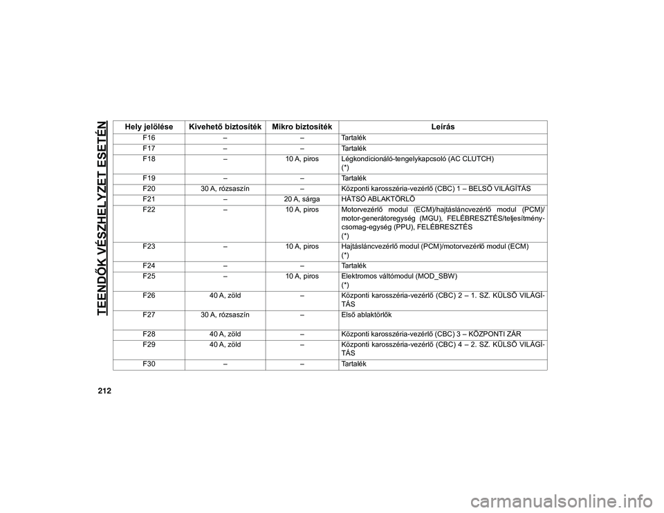 JEEP WRANGLER 2DOORS 2021  Kezelési és karbantartási útmutató (in Hungarian) TEENDŐK VÉSZHELYZET ESETÉN
212
F16––Tartalék
F17 ––Tartalék
F18 –10 A, piros Légkondicionáló-tengelykapcsoló (AC CLUTCH)
(*)
F19 ––Tartalék
F20 30 A, rózsaszín –Központi k