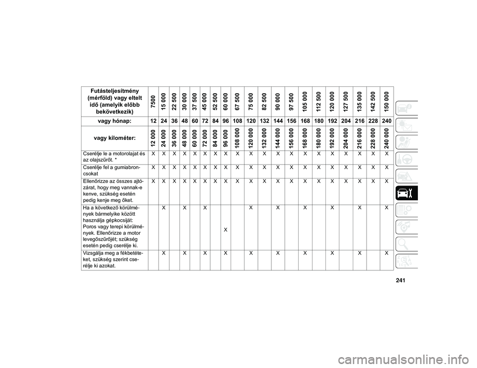 JEEP WRANGLER 2DOORS 2020  Kezelési és karbantartási útmutató (in Hungarian) 241
Futásteljesítmény 
(mérföld) vagy eltelt  idő (amelyik előbb  bekövetkezik)
7500
15 000
22 500
30 000
37 500
45 000
52 500
60 000
67 500
75 000
82 500
90 000
97 500
105 000 112 500
120 000