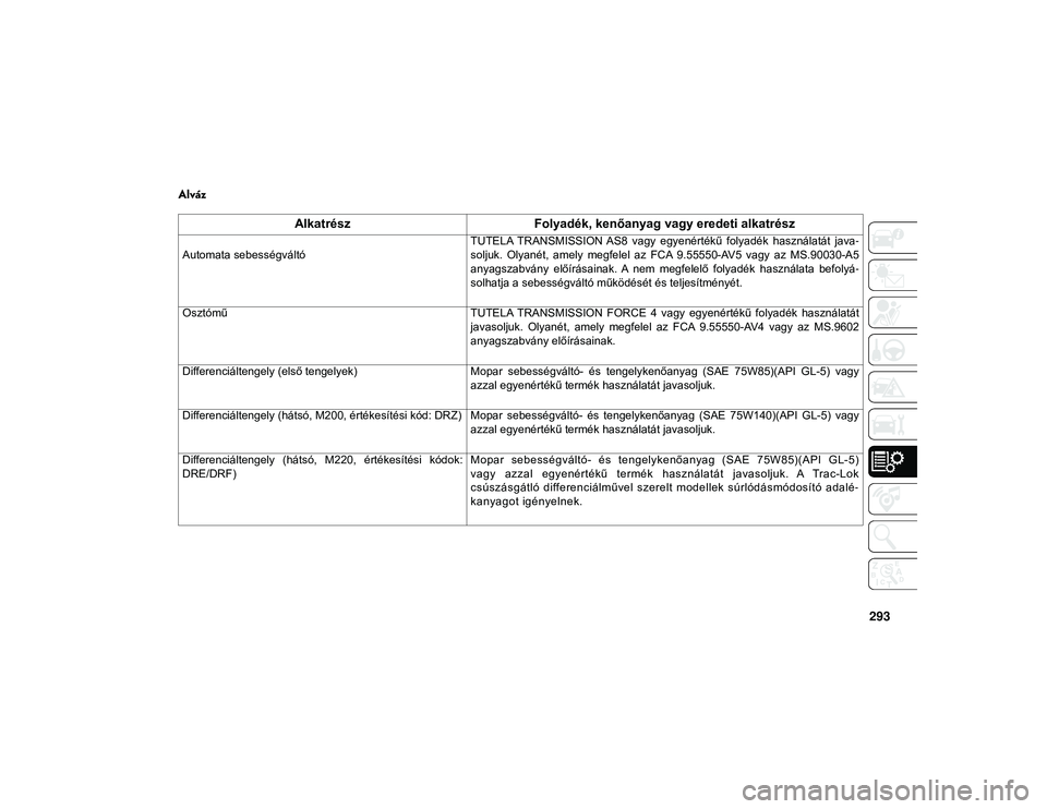 JEEP WRANGLER 2DOORS 2021  Kezelési és karbantartási útmutató (in Hungarian) 293
Alváz   
AlkatrészFolyadék, kenőanyag vagy eredeti alkatrész
 
Automata sebességváltó
  TUTELA  TRANSMISSION AS8  vagy  egyenértékű  folyadék  használatát  java
-
soljuk.  Olyanét, 