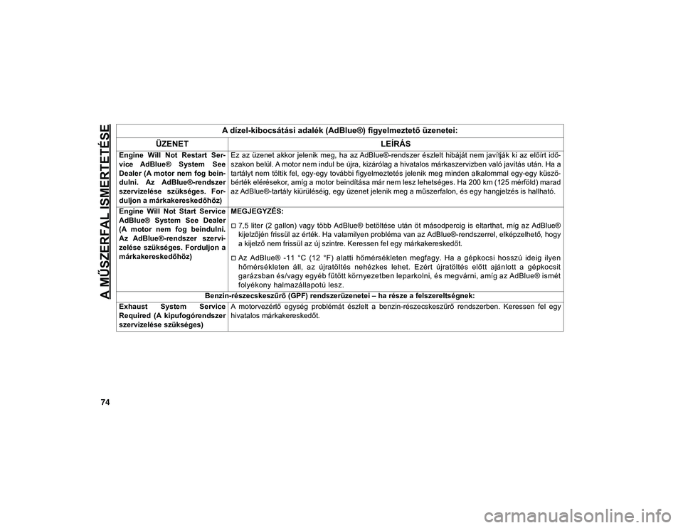 JEEP WRANGLER 2DOORS 2020  Kezelési és karbantartási útmutató (in Hungarian) A MŰSZERFAL ISMERTETÉSE
74
Engine  Will  Not  Restart  Ser-
vice  AdBlue®  System  See
Dealer (A  motor  nem  fog  bein -
dulni.  Az  AdBlue®-rendszer
szervizelése  szükséges.  For -
duljon a m