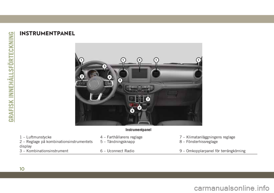 JEEP WRANGLER 2DOORS 2018  Drift- och underhållshandbok (in Swedish) INSTRUMENTPANEL
Instrumentpanel
1 – Luftmunstycke 4 – Farthållarens reglage 7 – Klimatanläggningens reglage
2 – Reglage på kombinationsinstrumentets
display5 – Tändningsknapp 8 – Föns