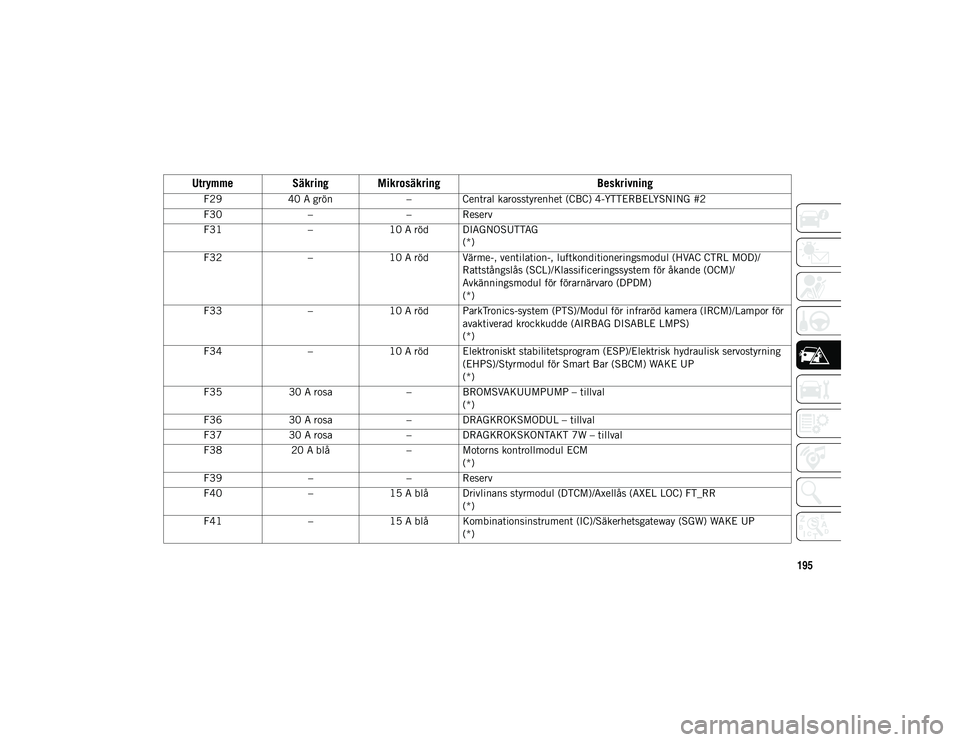JEEP WRANGLER 2DOORS 2020  Drift- och underhållshandbok (in Swedish) 195
F2940 A grön – Central karosstyrenhet (CBC) 4-YTTERBELYSNING #2
F30 –– Reserv
F31 –10 A röd DIAGNOSUTTAG
(*)
F32 –10 A röd Värme-, ventilation-, luftkonditioneringsmodul (HVAC CTRL M