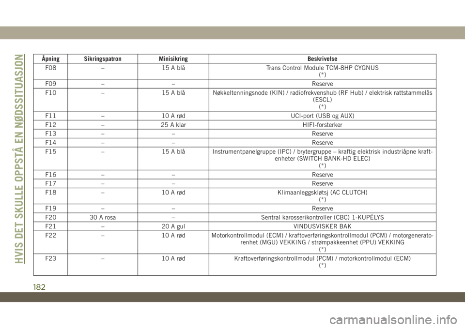 JEEP WRANGLER 2DOORS 2019  Drift- og vedlikeholdshåndbok (in Norwegian) Åpning Sikringspatron Minisikring Beskrivelse
F08 – 15 A blå Trans Control Module TCM-8HP CYGNUS
(*)
F09 – – Reserve
F10 – 15 A blå Nøkkeltenningsnode (KIN) / radiofrekvenshub (RF Hub) / e