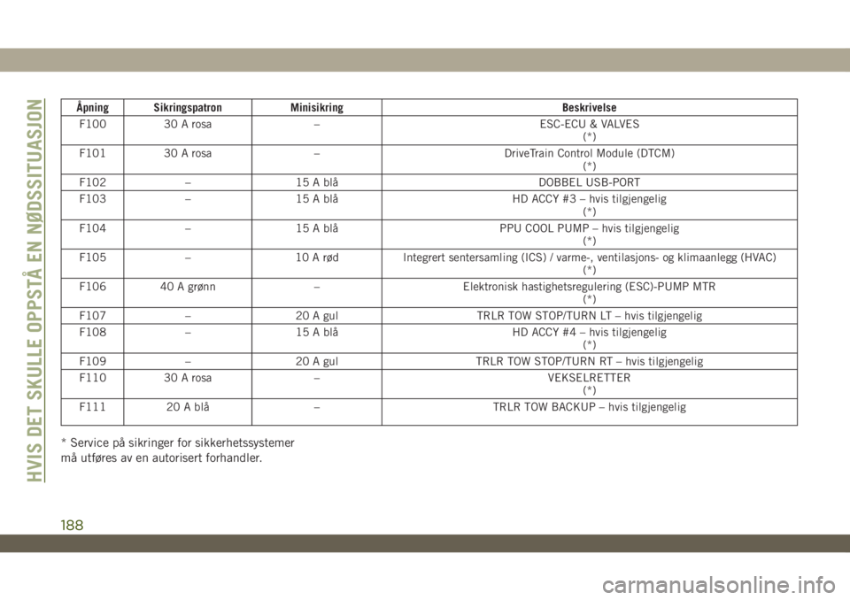 JEEP WRANGLER 2DOORS 2019  Drift- og vedlikeholdshåndbok (in Norwegian) Åpning Sikringspatron Minisikring Beskrivelse
F100 30 A rosa – ESC-ECU & VALVES
(*)
F101 30 A rosa – DriveTrain Control Module (DTCM)
(*)
F102 – 15 A blå DOBBEL USB-PORT
F103 – 15 A blå HD 