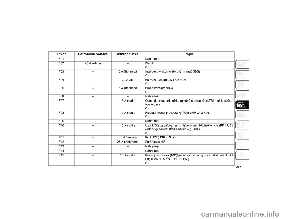 JEEP WRANGLER 2DOORS 2021 Návod na použitie a údržbu (in Slovakian) 215
Otvor Patrónová poistka Mikropoistka
Popis
F01– –Náhradná
F02 40 A zelená –Štartér
(*)
F03 –5 A žltohnedá Inteligentný akumulátorový snímač (IBS)
(*)
F04 –20 A žltá Paliv JEEP WRANGLER 2DOORS 2021 Návod na použitie a údržbu (in Slovakian) 215
Otvor Patrónová poistka Mikropoistka
Popis
F01– –Náhradná
F02 40 A zelená –Štartér
(*)
F03 –5 A žltohnedá Inteligentný akumulátorový snímač (IBS)
(*)
F04 –20 A žltá Paliv