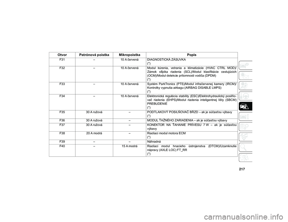 JEEP WRANGLER 2DOORS 2021 Návod na použitie a údržbu (in Slovakian) 217
F31–10 A červená DIAGNOSTICKÁ ZÁSUVKA
(*)
F32 –10 A červená Modul kúrenia, vetrania a klimatizácie (HVAC CTRL MOD)/
Zámok stĺpika riadenia (SCL)/Modul klasifikácie cestu JEEP WRANGLER 2DOORS 2021 Návod na použitie a údržbu (in Slovakian) 217
F31–10 A červená DIAGNOSTICKÁ ZÁSUVKA
(*)
F32 –10 A červená Modul kúrenia, vetrania a klimatizácie (HVAC CTRL MOD)/
Zámok stĺpika riadenia (SCL)/Modul klasifikácie cestu