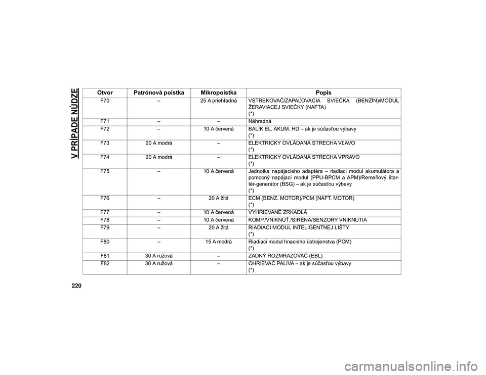JEEP WRANGLER 2DOORS 2021 Návod na použitie a údržbu (in Slovakian)
V PRÍPADE NÚDZE
220
F70–25 A priehľadná VSTREKOVAČ/ZAPAĽOVACIA SVIEČKA (BENZÍN)/MODUL
ŽERAVIACEJ SVIEČKY (NAFTA)
(*)
F71 – –Náhradná
F72 –10 A červená BALÍK EL. AKUM. HD – JEEP WRANGLER 2DOORS 2021 Návod na použitie a údržbu (in Slovakian)
V PRÍPADE NÚDZE
220
F70–25 A priehľadná VSTREKOVAČ/ZAPAĽOVACIA SVIEČKA (BENZÍN)/MODUL
ŽERAVIACEJ SVIEČKY (NAFTA)
(*)
F71 – –Náhradná
F72 –10 A červená BALÍK EL. AKUM. HD –