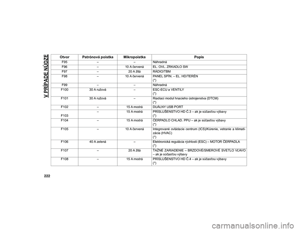 JEEP WRANGLER 2DOORS 2021 Návod na použitie a údržbu (in Slovakian)
V PRÍPADE NÚDZE
222
F95– –Náhradná
F96 –10 A červená EL. OVL. ZRKADLO SW
F97 –20 A žltá RÁDIO/TBM
F98 –10 A červená PANEL SPÍN. – EL. HD/TERÉN
(*)
F99 – –Náhradná
F100 JEEP WRANGLER 2DOORS 2021 Návod na použitie a údržbu (in Slovakian)
V PRÍPADE NÚDZE
222
F95– –Náhradná
F96 –10 A červená EL. OVL. ZRKADLO SW
F97 –20 A žltá RÁDIO/TBM
F98 –10 A červená PANEL SPÍN. – EL. HD/TERÉN
(*)
F99 – –Náhradná
F100
