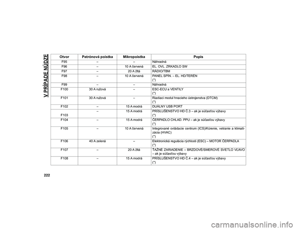 JEEP WRANGLER 2DOORS 2021  Návod na použitie a údržbu (in Slovakian) 
V PRÍPADE NÚDZE

222
F95– –Náhradná
F96 –10 A červená EL. OVL. ZRKADLO SW
F97 –20 A žltá RÁDIO/TBM
F98 –10 A červená PANEL SPÍN. – EL. HD/TERÉN
(*)
F99 – –Náhradná
F100