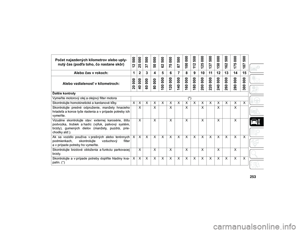 JEEP WRANGLER 2DOORS 2020 Návod na použitie a údržbu (in Slovakian) 253
Počet najazdených kilometrov alebo uply
-
nutý čas (podľa toho, čo nastane skôr)
12 500
25 000
37 500
50 000
62 500
75 000
87 500
100 000 112 500
125 000
137 500
150 000
162 500
175 000
187 JEEP WRANGLER 2DOORS 2020 Návod na použitie a údržbu (in Slovakian) 253
Počet najazdených kilometrov alebo uply
-
nutý čas (podľa toho, čo nastane skôr)
12 500
25 000
37 500
50 000
62 500
75 000
87 500
100 000 112 500
125 000
137 500
150 000
162 500
175 000
187