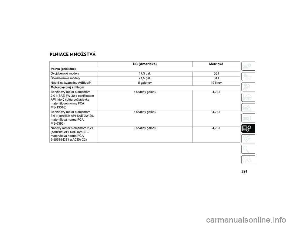 JEEP WRANGLER 2DOORS 2020 Návod na použitie a údržbu (in Slovakian) 291
PLNIACE MNOŽSTVÁ
US (Americké)Metrické
Palivo (približne)
Dvojdverové modely 17,5 gal.66 l
Štvordverové modely 21,5 gal.81 l
Nádrž na kvapalinu AdBlue® 5 galónov19 litrov
Motorový JEEP WRANGLER 2DOORS 2020 Návod na použitie a údržbu (in Slovakian) 291
PLNIACE MNOŽSTVÁ
US (Americké)Metrické
Palivo (približne)
Dvojdverové modely 17,5 gal.66 l
Štvordverové modely 21,5 gal.81 l
Nádrž na kvapalinu AdBlue® 5 galónov19 litrov
Motorový