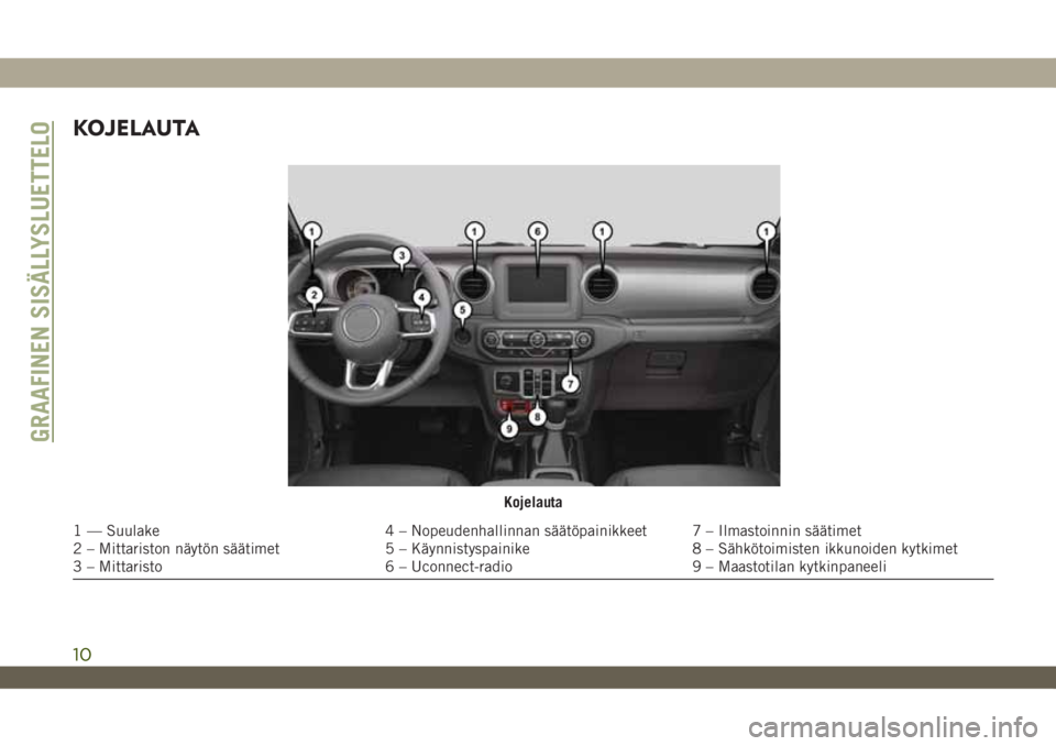 JEEP WRANGLER 2DOORS 2018 Käyttö- ja huolto-ohjekirja (in in Finnish) KOJELAUTA
Kojelauta
1 — Suulake 4 – Nopeudenhallinnan säätöpainikkeet 7 – Ilmastoinnin säätimet
2 – Mittariston näytön säätimet 5 – Käynnistyspainike 8 – Sähkötoimisten ikkunoi JEEP WRANGLER 2DOORS 2018 Käyttö- ja huolto-ohjekirja (in in Finnish) KOJELAUTA
Kojelauta
1 — Suulake 4 – Nopeudenhallinnan säätöpainikkeet 7 – Ilmastoinnin säätimet
2 – Mittariston näytön säätimet 5 – Käynnistyspainike 8 – Sähkötoimisten ikkunoi