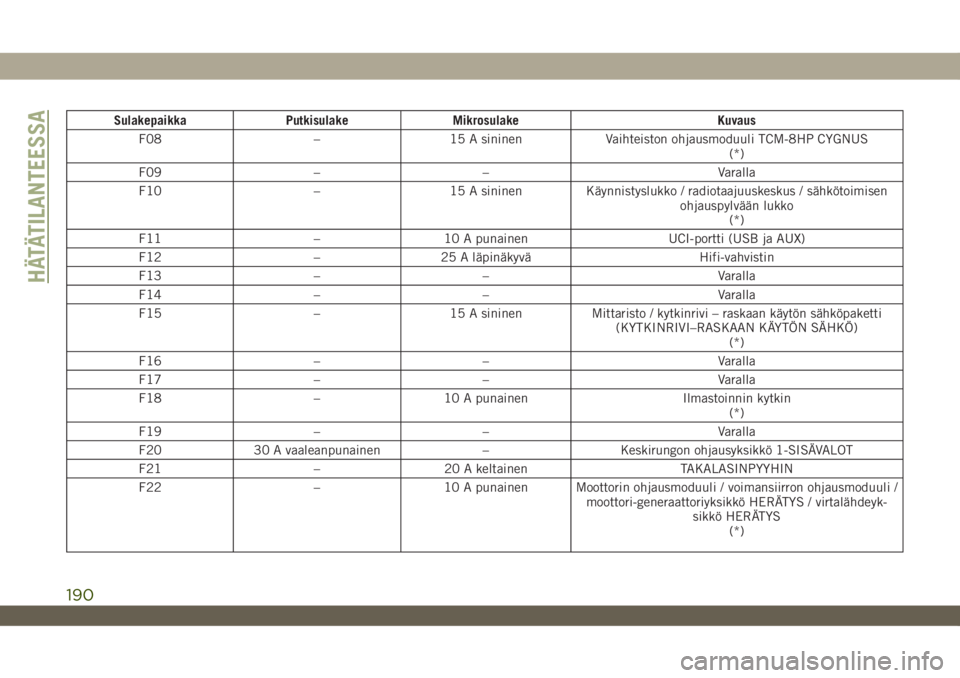 JEEP WRANGLER 2DOORS 2018  Käyttö- ja huolto-ohjekirja (in in Finnish) Sulakepaikka Putkisulake Mikrosulake Kuvaus
F08 – 15 A sininen Vaihteiston ohjausmoduuli TCM-8HP CYGNUS
(*)
F09 – – Varalla
F10 – 15 A sininen Käynnistyslukko / radiotaajuuskeskus / sähköto