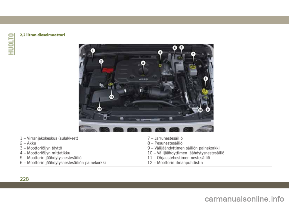 JEEP WRANGLER 2DOORS 2019 Käyttö- ja huolto-ohjekirja (in in Finnish) 2,2 litran dieselmoottori
1 – Virranjakokeskus (sulakkeet) 7 – Jarrunestesäiliö
2 – Akku 8 – Pesunestesäiliö
3 – Moottoriöljyn täyttö 9 – Välijäähdyttimen säiliön painekorkki
4 JEEP WRANGLER 2DOORS 2019 Käyttö- ja huolto-ohjekirja (in in Finnish) 2,2 litran dieselmoottori
1 – Virranjakokeskus (sulakkeet) 7 – Jarrunestesäiliö
2 – Akku 8 – Pesunestesäiliö
3 – Moottoriöljyn täyttö 9 – Välijäähdyttimen säiliön painekorkki
4
